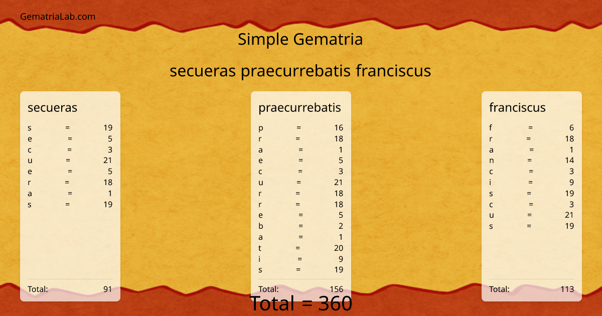 secueras praecurrebatis franciscus in simple Gematria